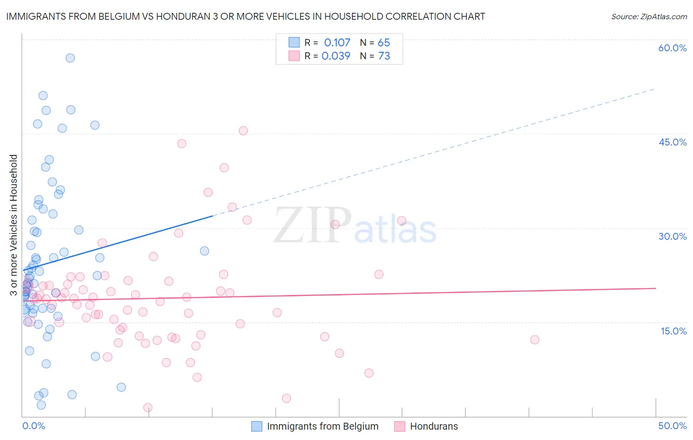 Immigrants from Belgium vs Honduran 3 or more Vehicles in Household