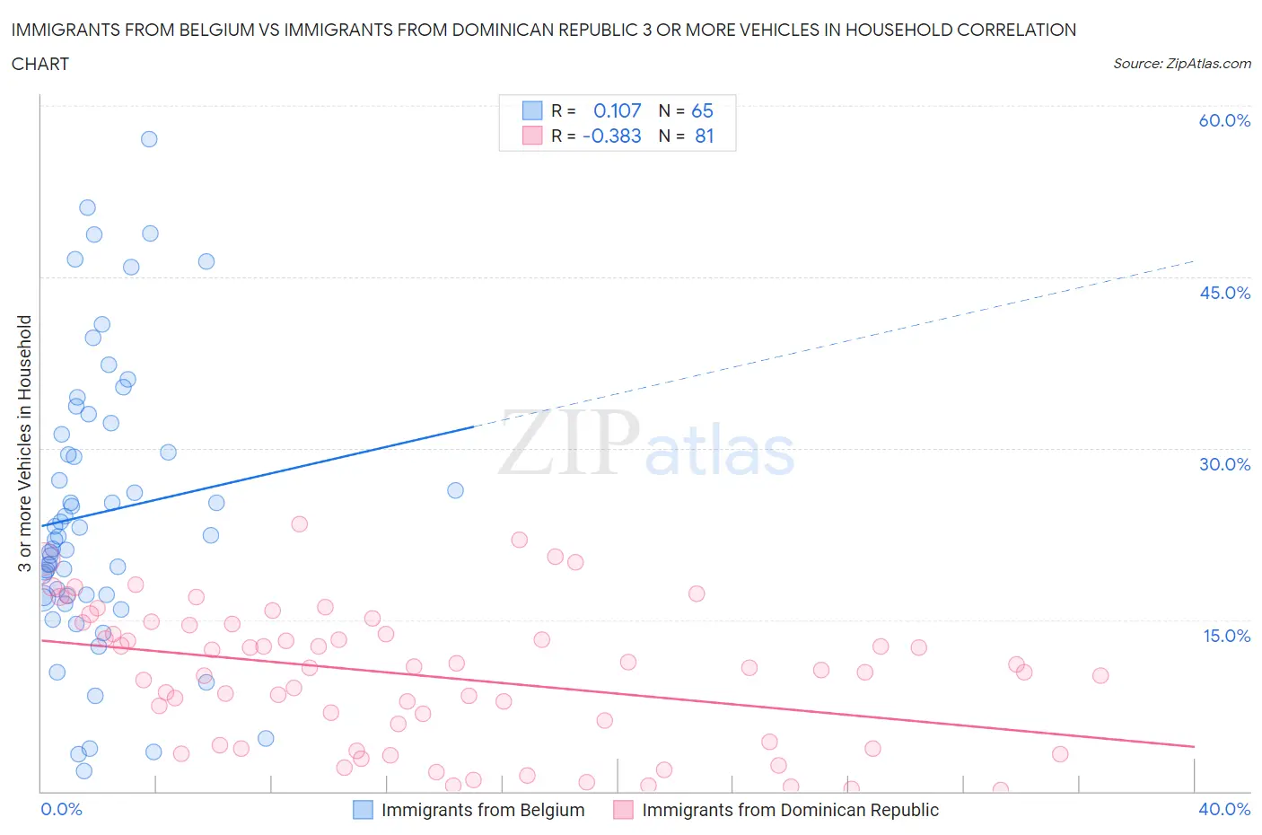 Immigrants from Belgium vs Immigrants from Dominican Republic 3 or more Vehicles in Household