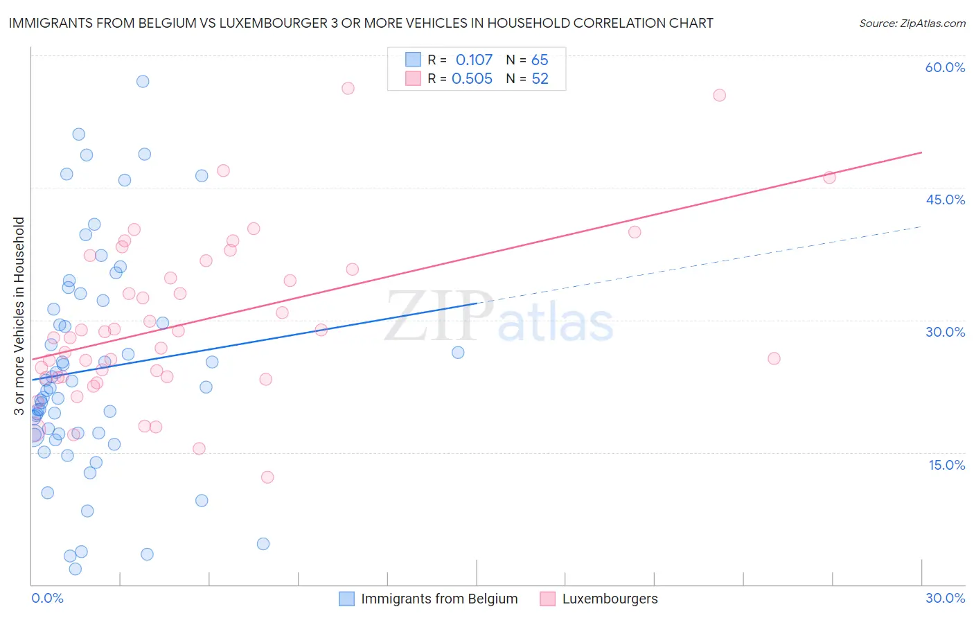 Immigrants from Belgium vs Luxembourger 3 or more Vehicles in Household