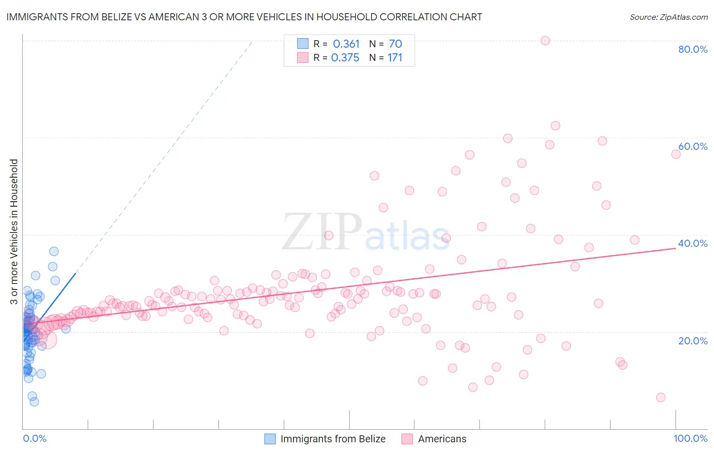 Immigrants from Belize vs American 3 or more Vehicles in Household