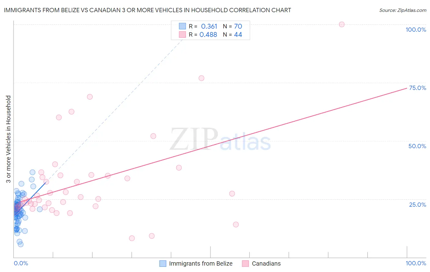 Immigrants from Belize vs Canadian 3 or more Vehicles in Household