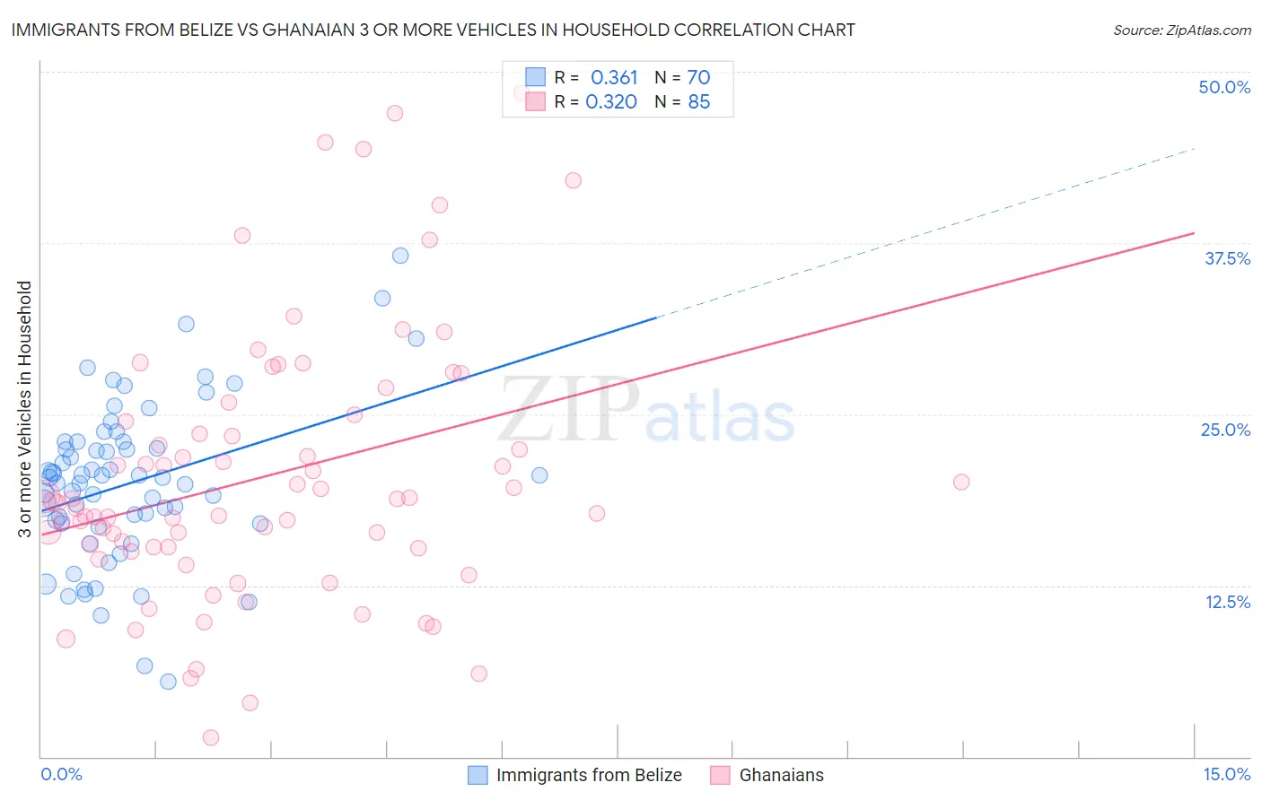 Immigrants from Belize vs Ghanaian 3 or more Vehicles in Household