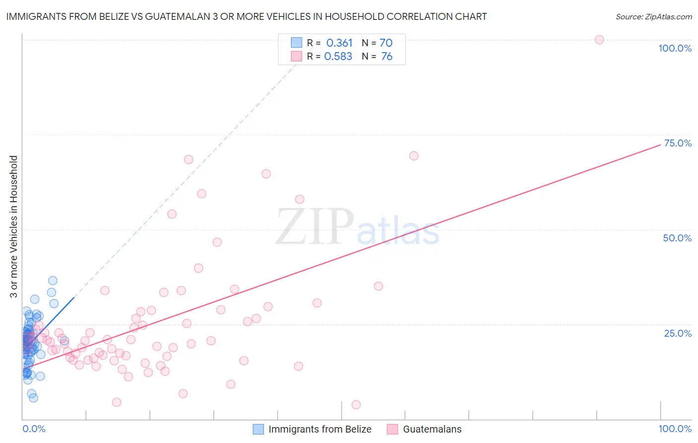 Immigrants from Belize vs Guatemalan 3 or more Vehicles in Household