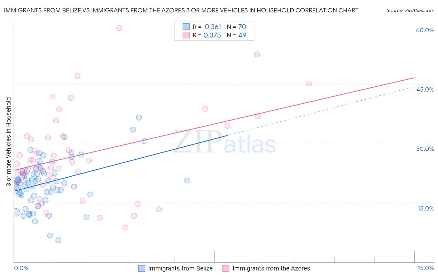 Immigrants from Belize vs Immigrants from the Azores 3 or more Vehicles in Household