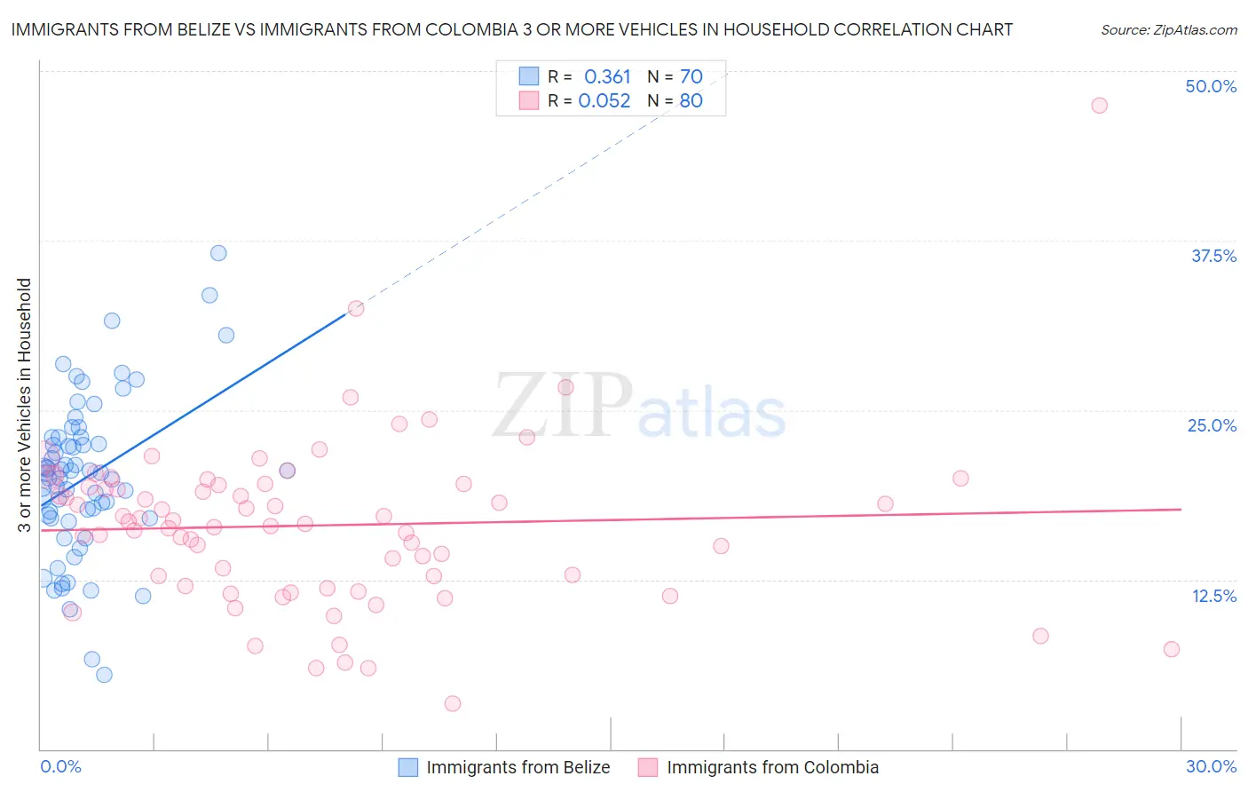 Immigrants from Belize vs Immigrants from Colombia 3 or more Vehicles in Household