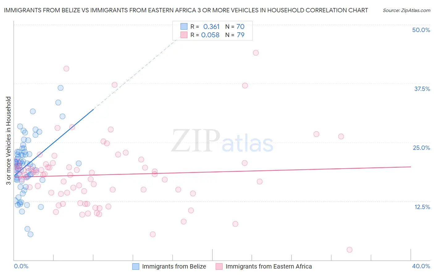 Immigrants from Belize vs Immigrants from Eastern Africa 3 or more Vehicles in Household
