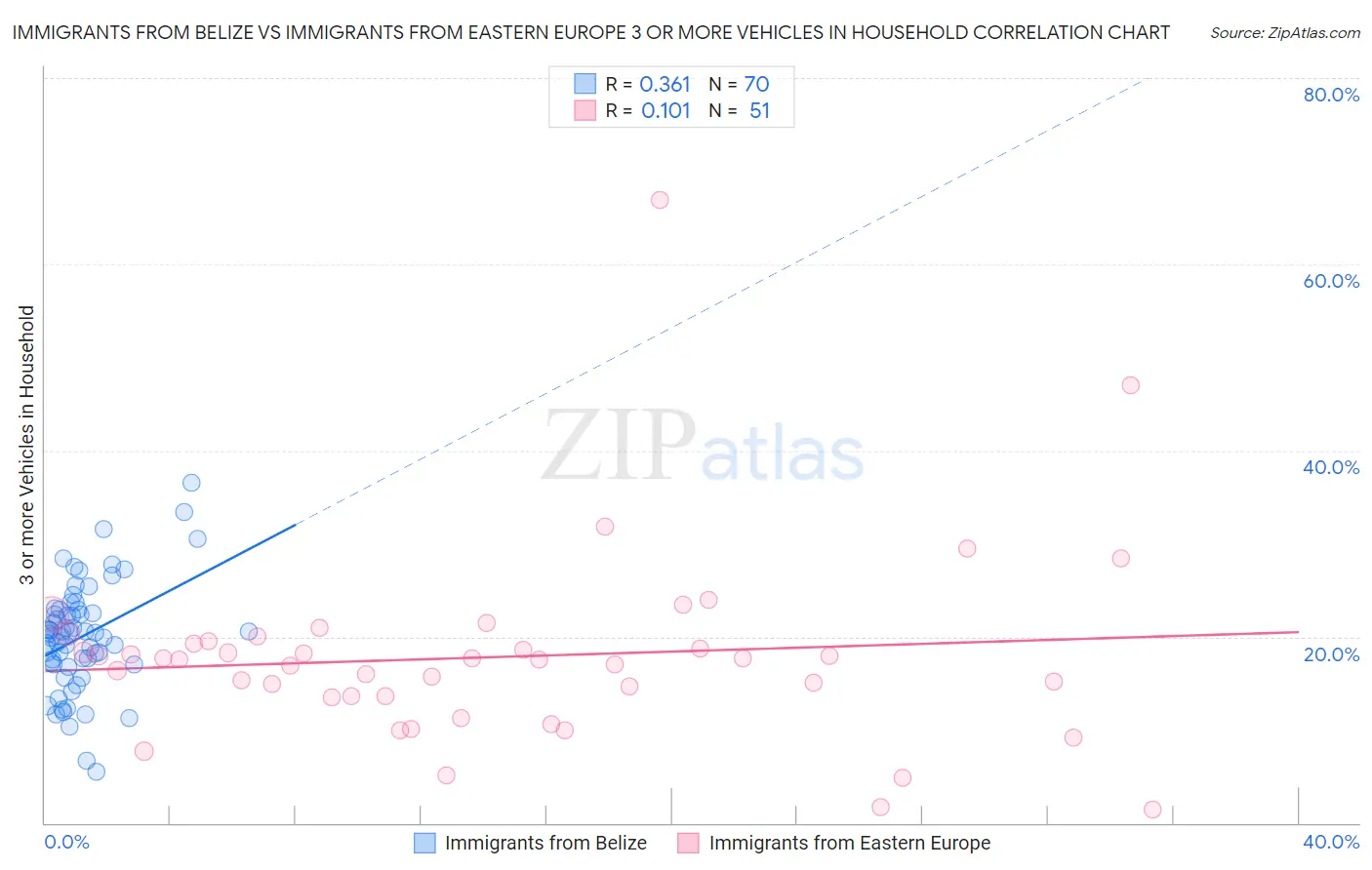 Immigrants from Belize vs Immigrants from Eastern Europe 3 or more Vehicles in Household