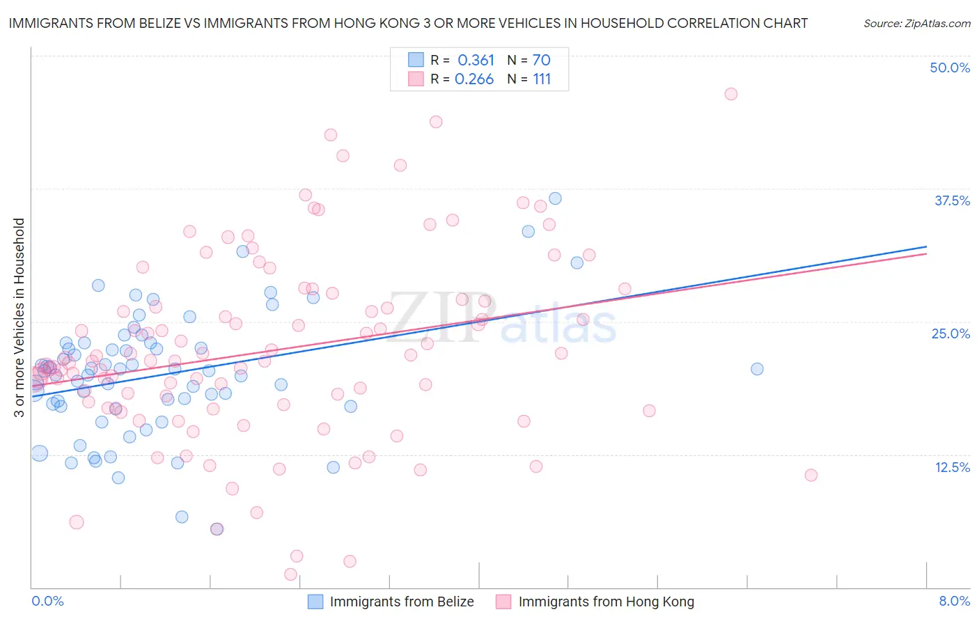 Immigrants from Belize vs Immigrants from Hong Kong 3 or more Vehicles in Household