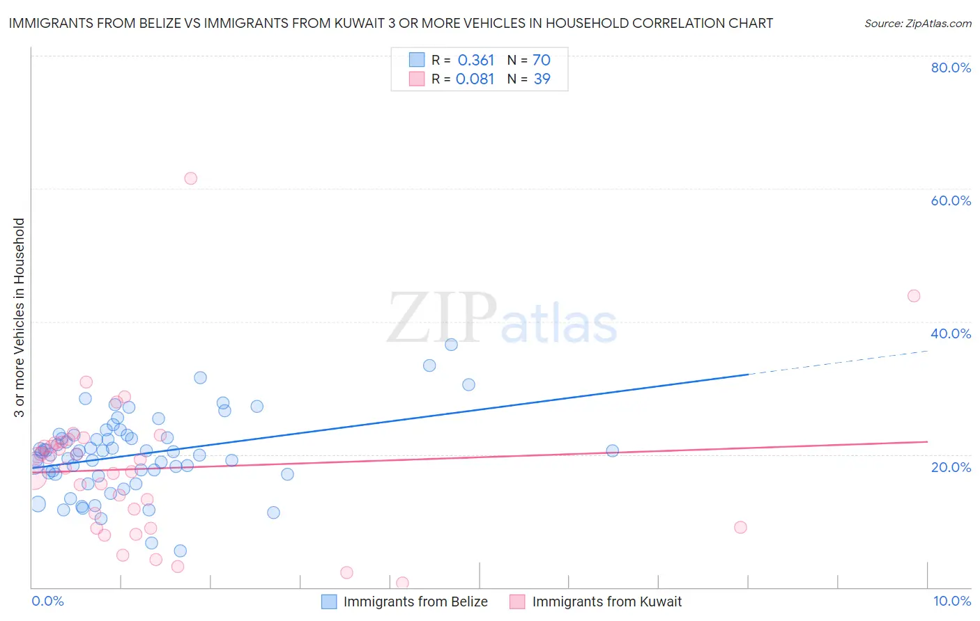 Immigrants from Belize vs Immigrants from Kuwait 3 or more Vehicles in Household