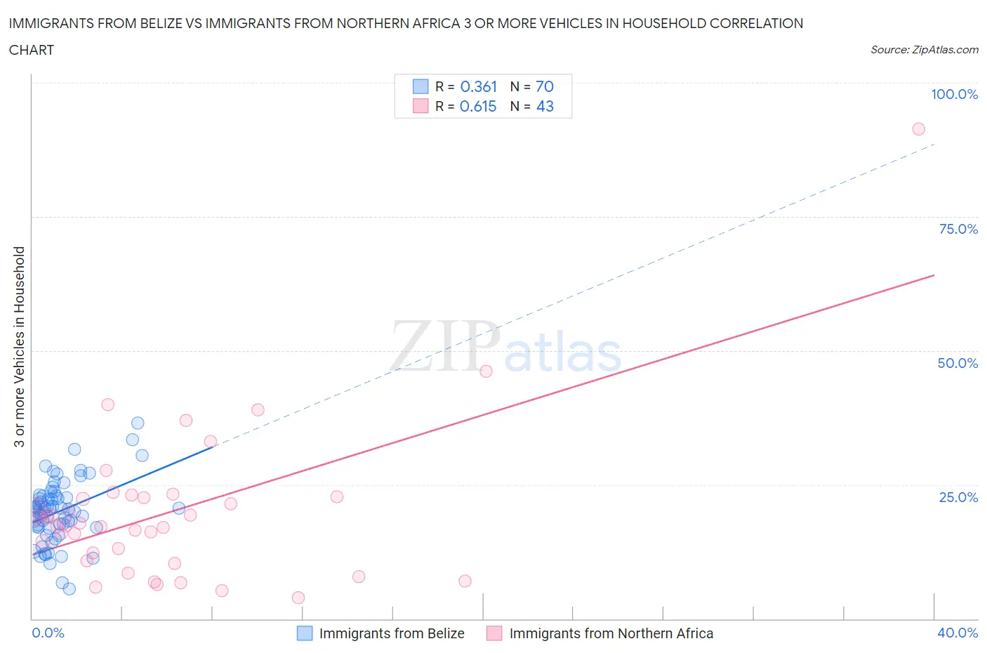 Immigrants from Belize vs Immigrants from Northern Africa 3 or more Vehicles in Household