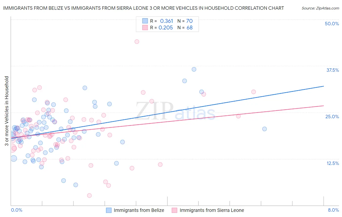 Immigrants from Belize vs Immigrants from Sierra Leone 3 or more Vehicles in Household