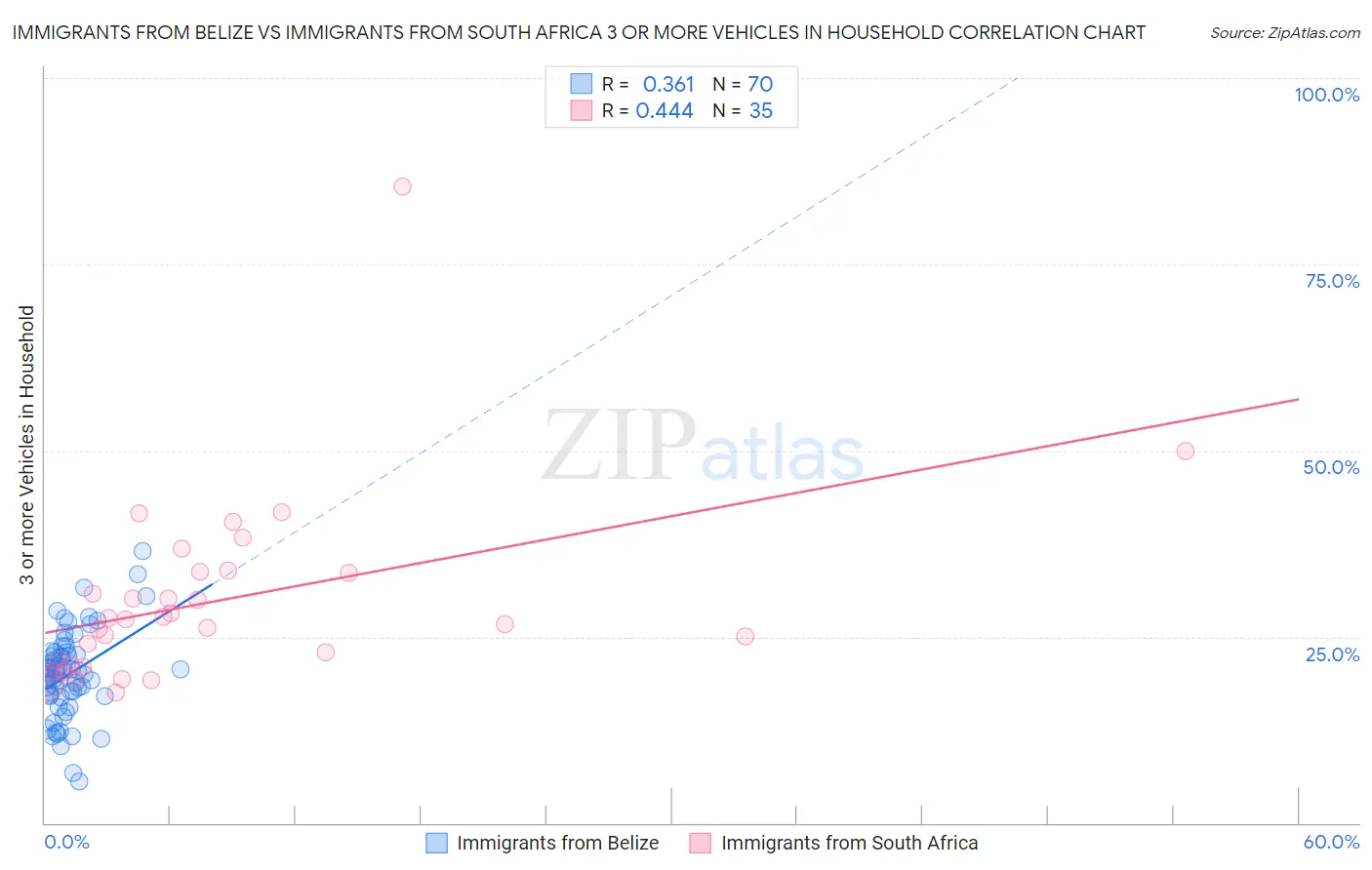 Immigrants from Belize vs Immigrants from South Africa 3 or more Vehicles in Household