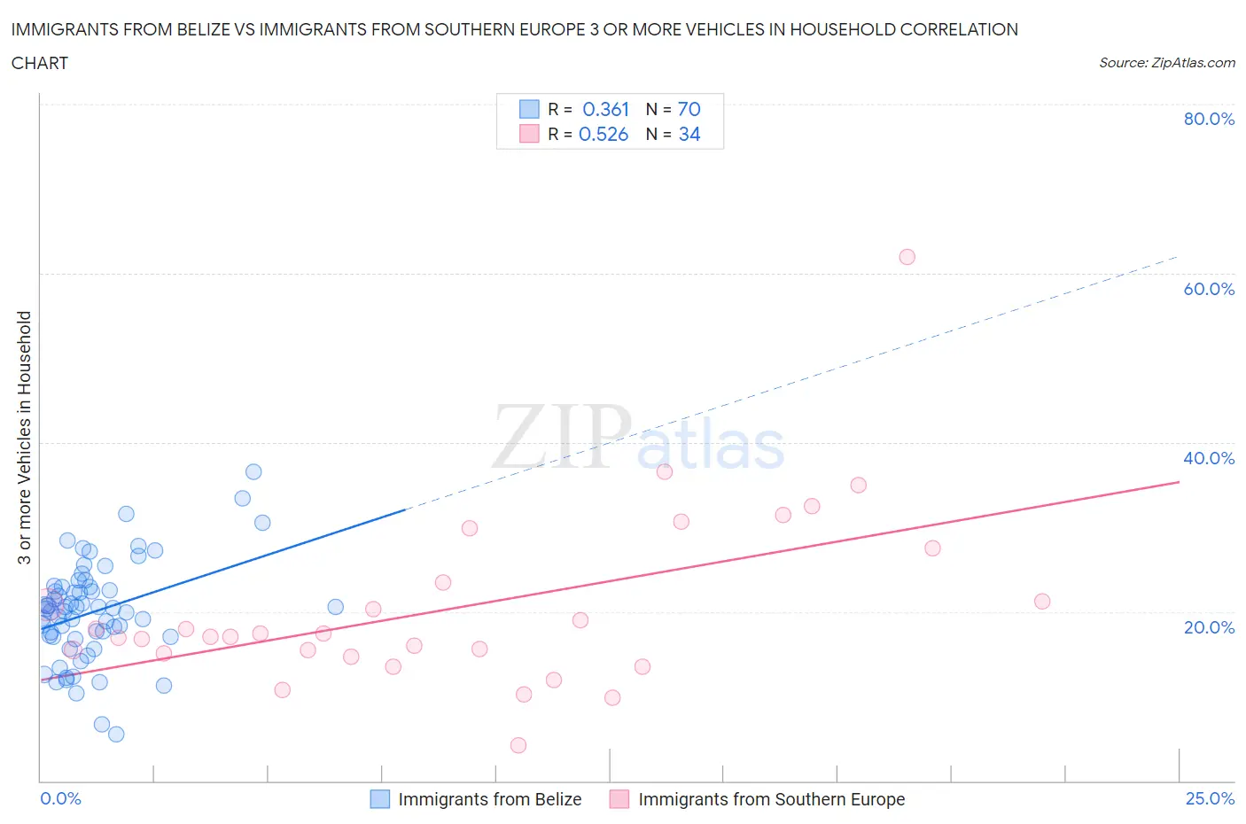 Immigrants from Belize vs Immigrants from Southern Europe 3 or more Vehicles in Household