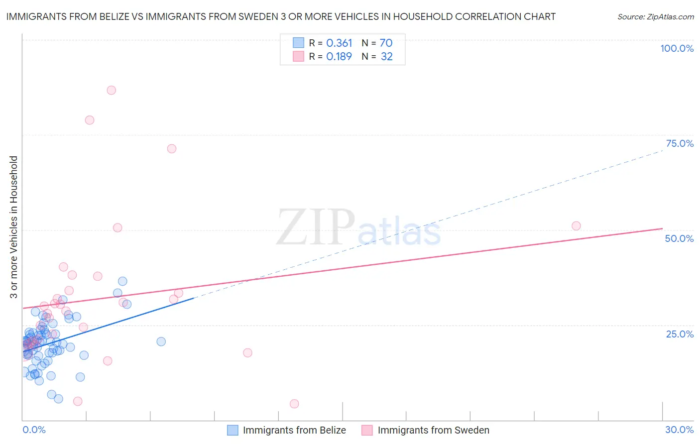 Immigrants from Belize vs Immigrants from Sweden 3 or more Vehicles in Household