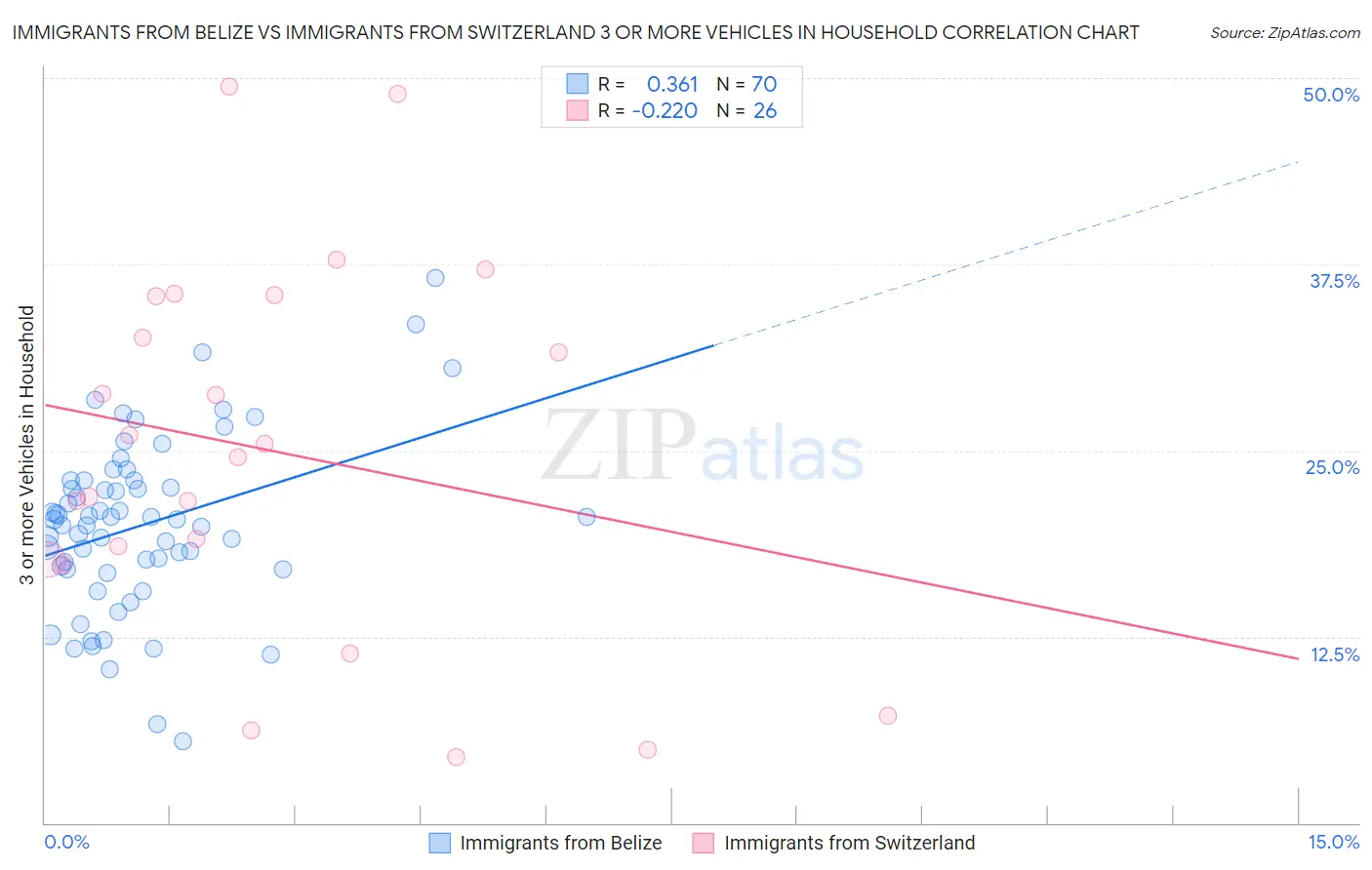 Immigrants from Belize vs Immigrants from Switzerland 3 or more Vehicles in Household