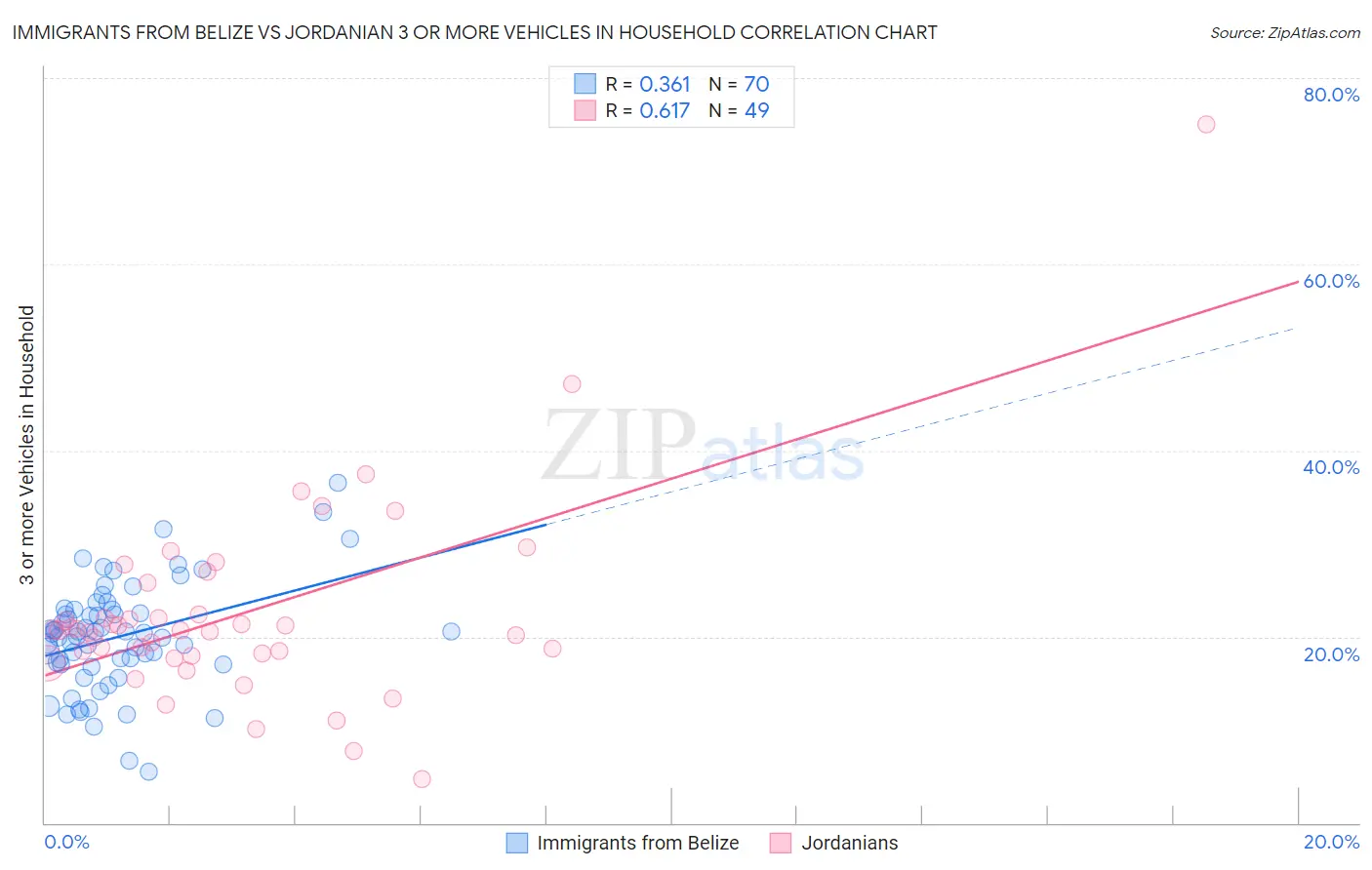 Immigrants from Belize vs Jordanian 3 or more Vehicles in Household