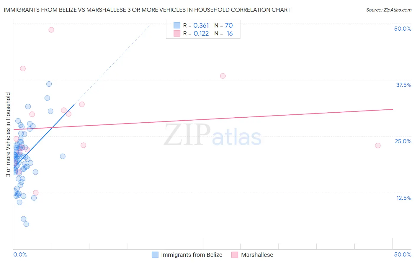 Immigrants from Belize vs Marshallese 3 or more Vehicles in Household