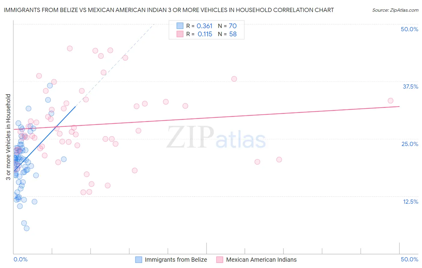 Immigrants from Belize vs Mexican American Indian 3 or more Vehicles in Household