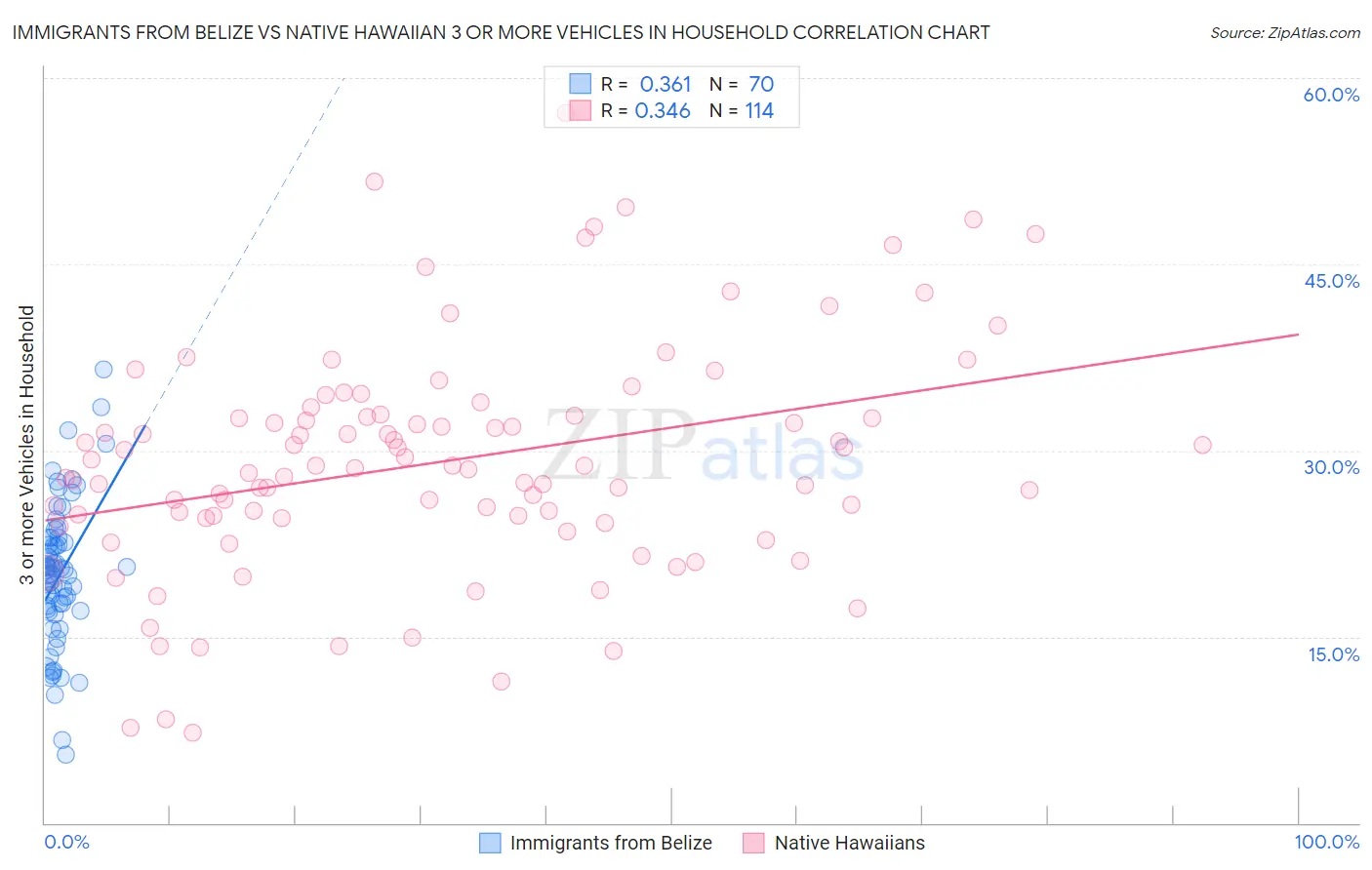 Immigrants from Belize vs Native Hawaiian 3 or more Vehicles in Household