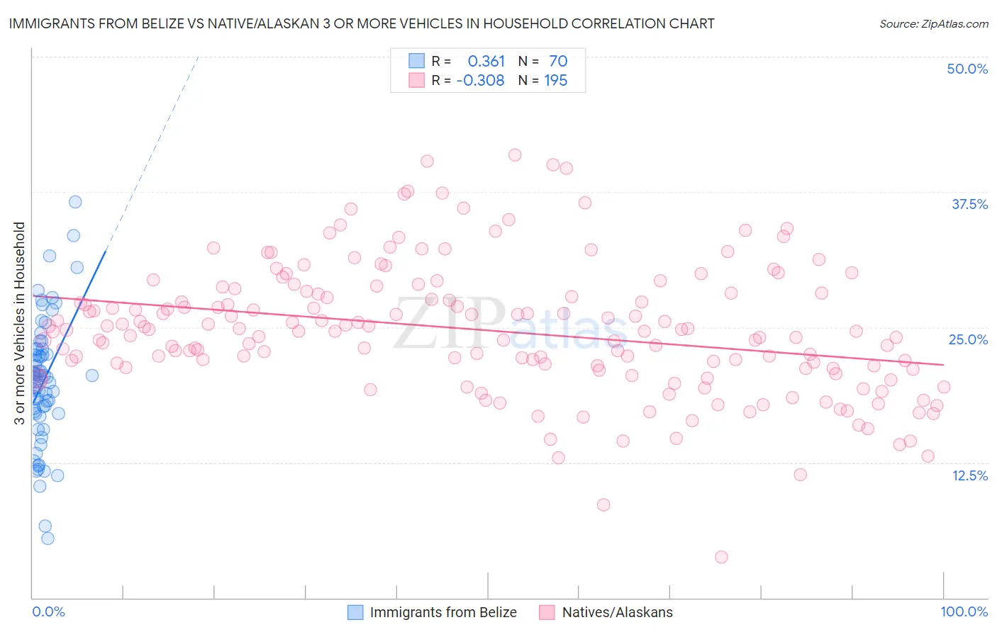 Immigrants from Belize vs Native/Alaskan 3 or more Vehicles in Household