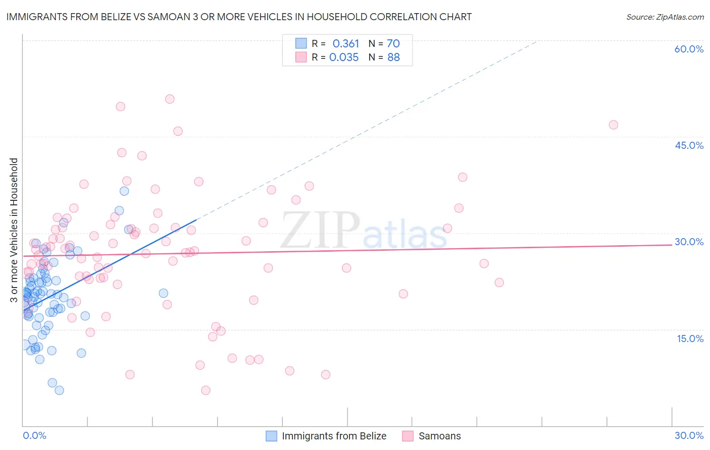 Immigrants from Belize vs Samoan 3 or more Vehicles in Household