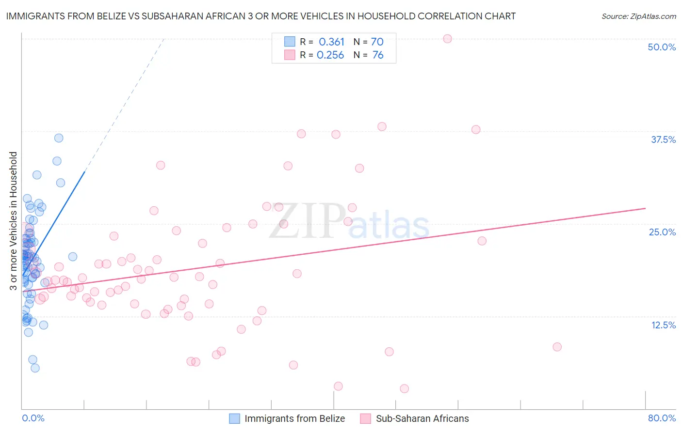 Immigrants from Belize vs Subsaharan African 3 or more Vehicles in Household