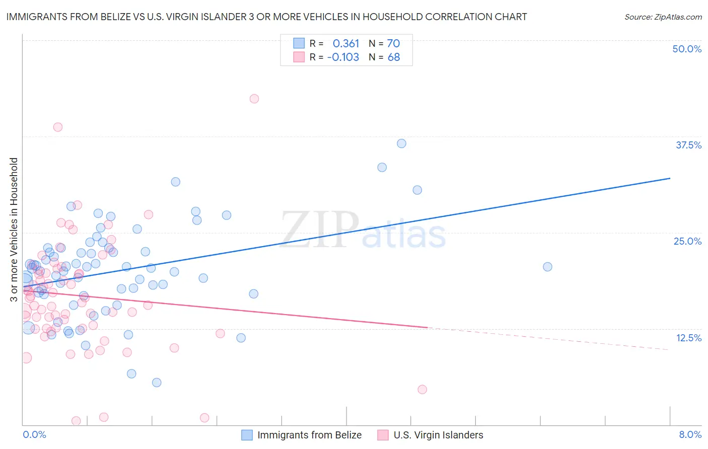 Immigrants from Belize vs U.S. Virgin Islander 3 or more Vehicles in Household