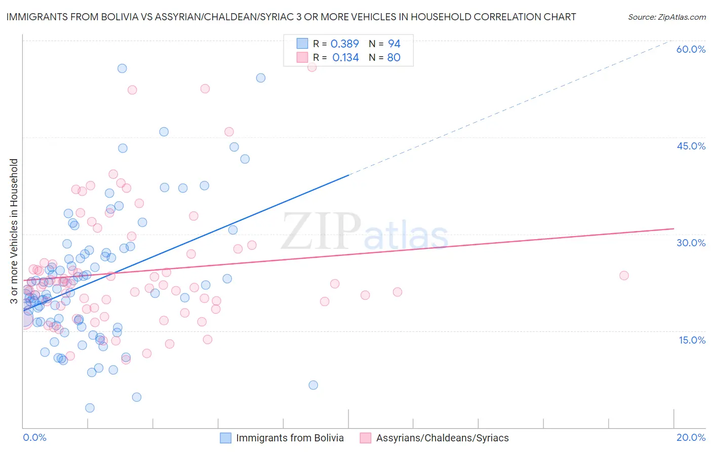 Immigrants from Bolivia vs Assyrian/Chaldean/Syriac 3 or more Vehicles in Household