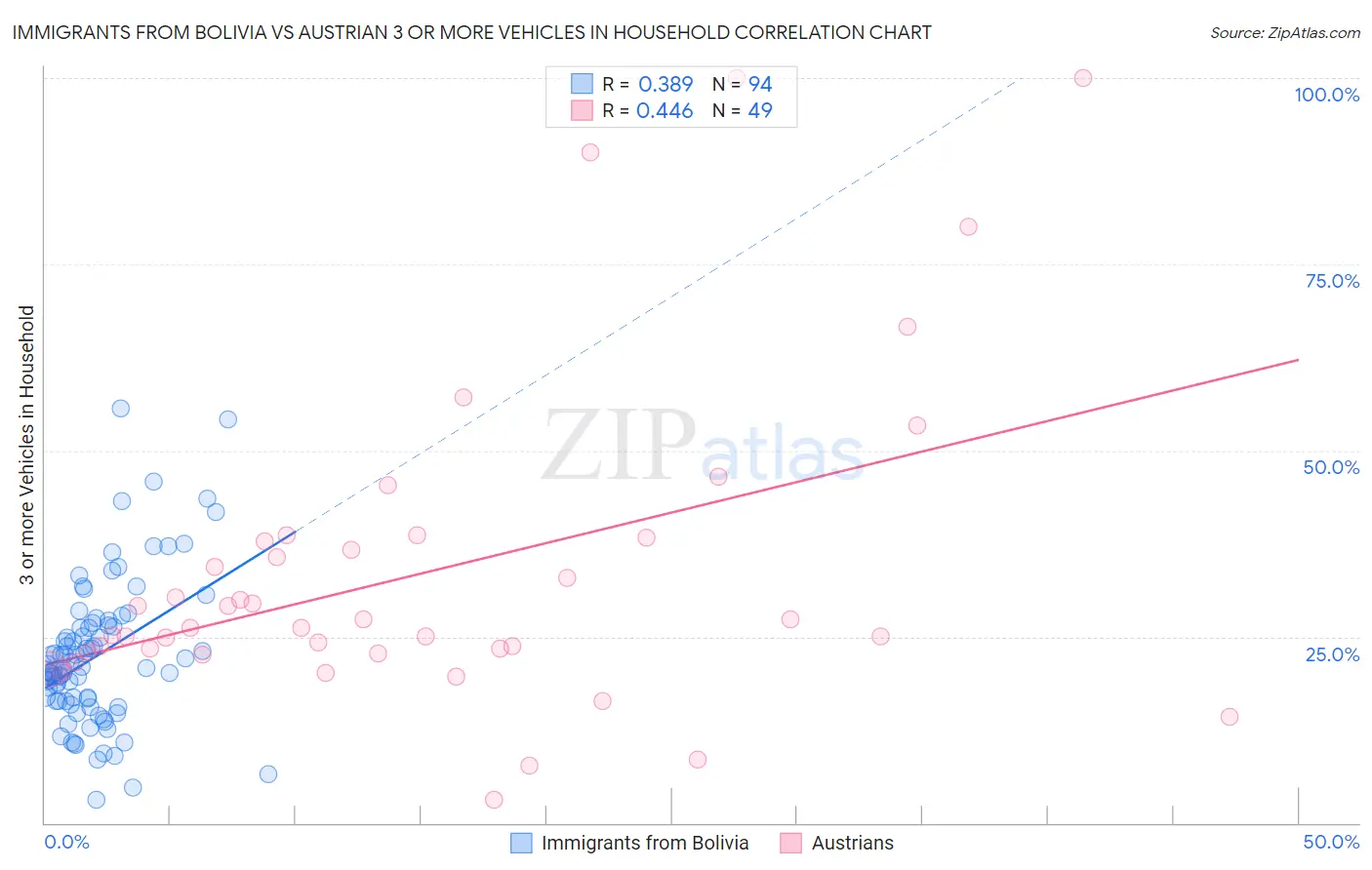 Immigrants from Bolivia vs Austrian 3 or more Vehicles in Household