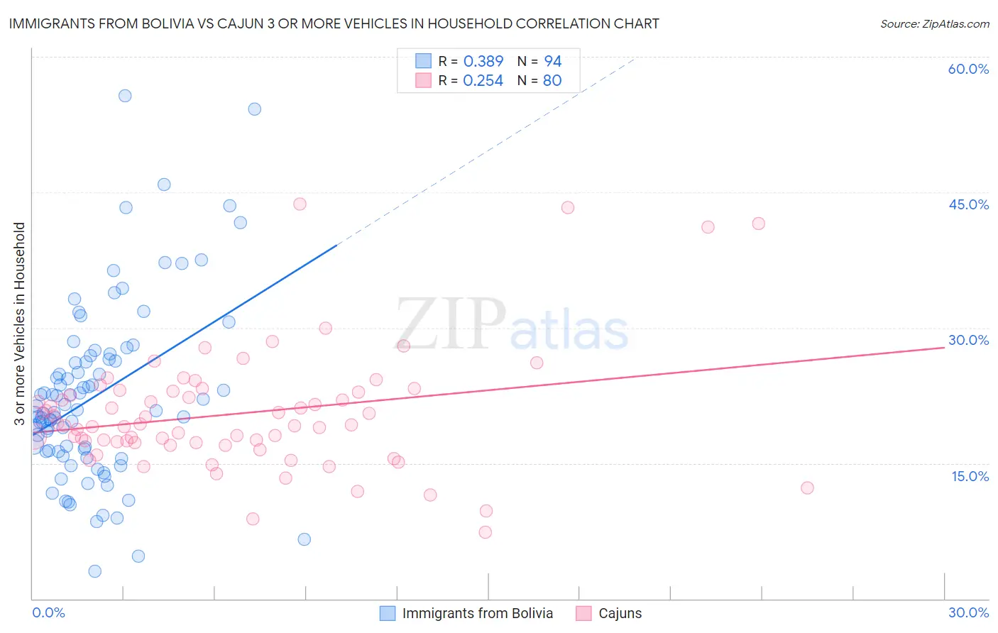 Immigrants from Bolivia vs Cajun 3 or more Vehicles in Household