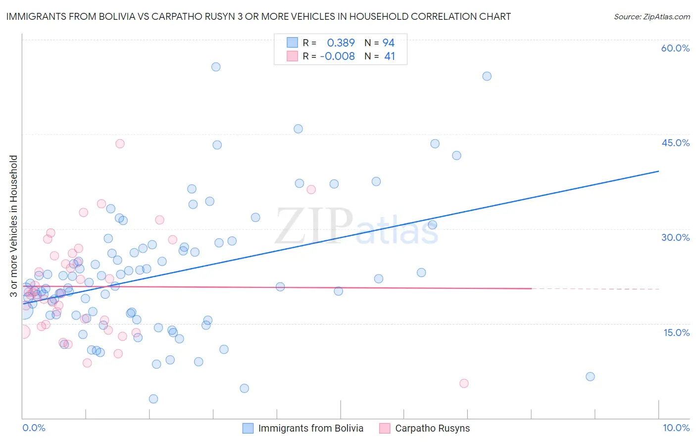 Immigrants from Bolivia vs Carpatho Rusyn 3 or more Vehicles in Household