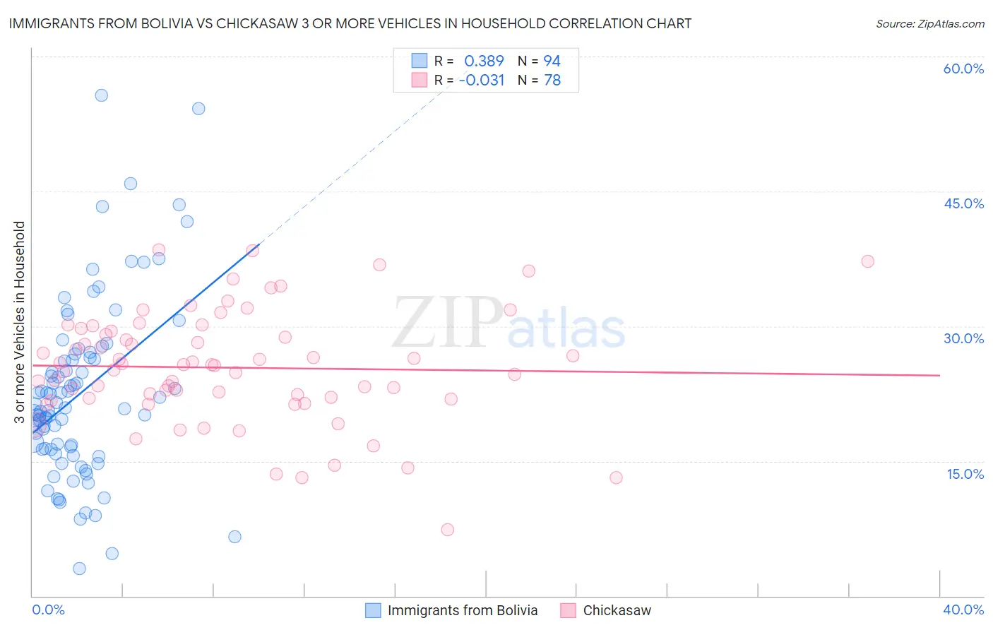 Immigrants from Bolivia vs Chickasaw 3 or more Vehicles in Household
