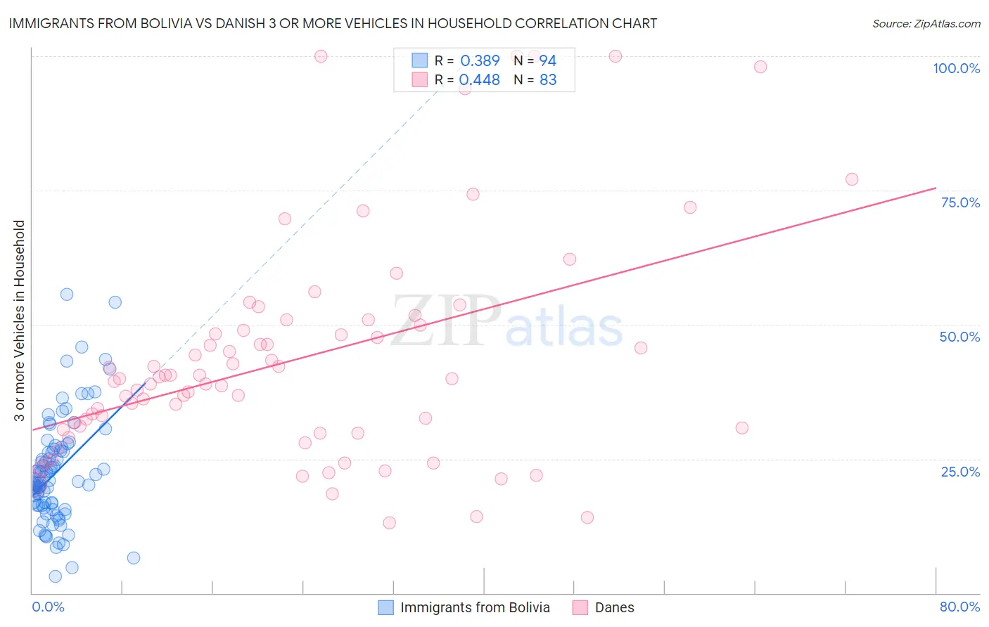 Immigrants from Bolivia vs Danish 3 or more Vehicles in Household