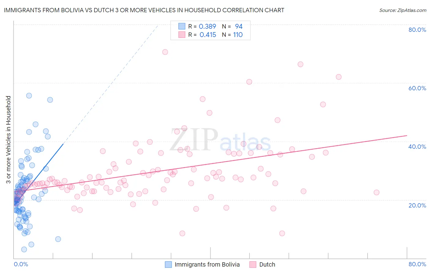 Immigrants from Bolivia vs Dutch 3 or more Vehicles in Household
