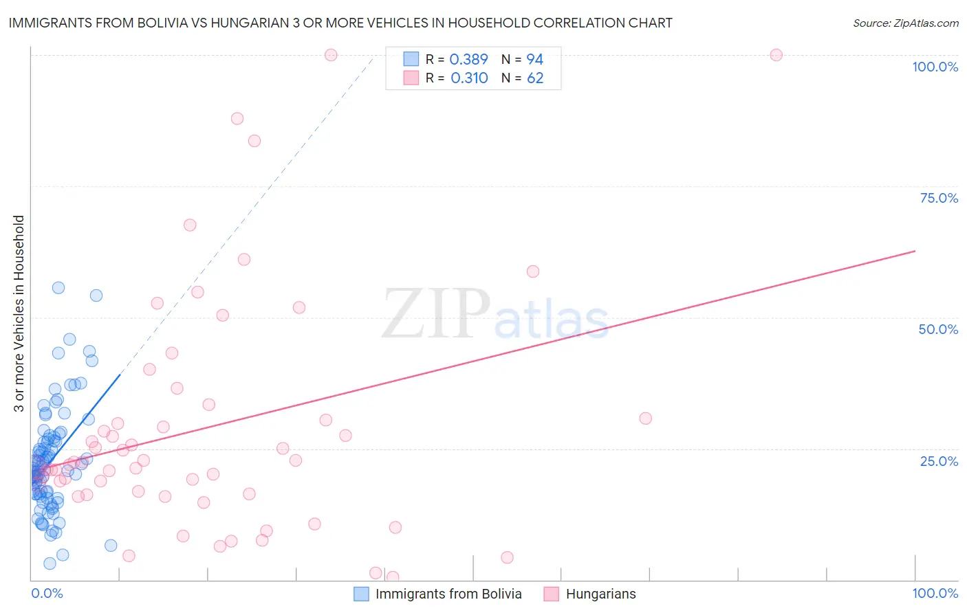 Immigrants from Bolivia vs Hungarian 3 or more Vehicles in Household