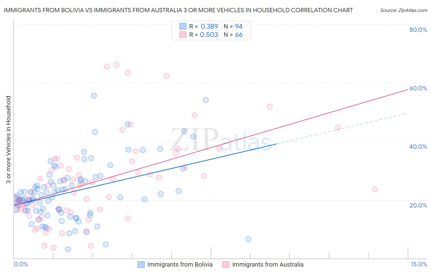 Immigrants from Bolivia vs Immigrants from Australia 3 or more Vehicles in Household