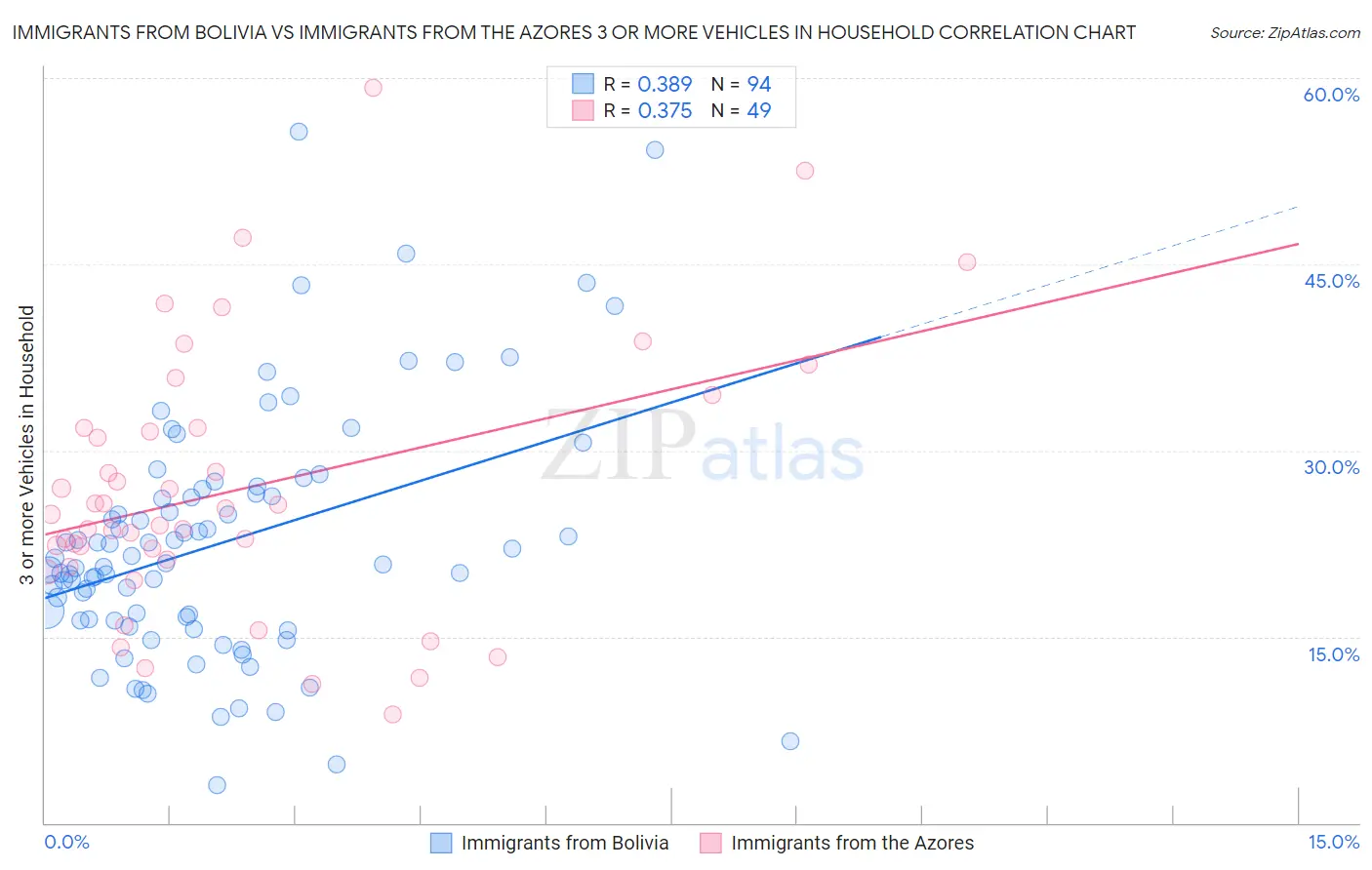 Immigrants from Bolivia vs Immigrants from the Azores 3 or more Vehicles in Household