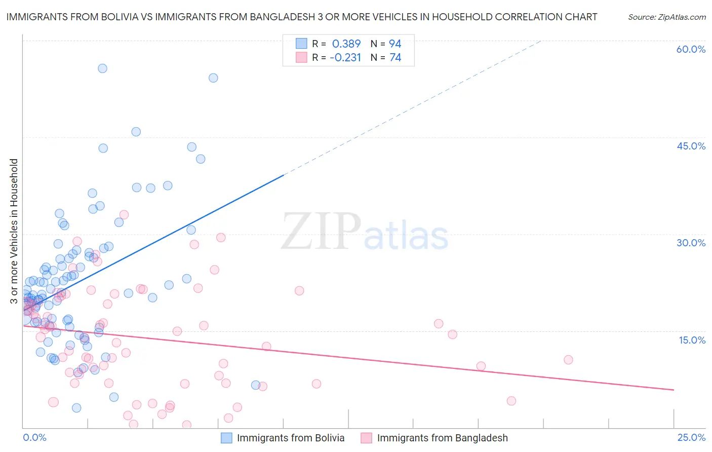 Immigrants from Bolivia vs Immigrants from Bangladesh 3 or more Vehicles in Household