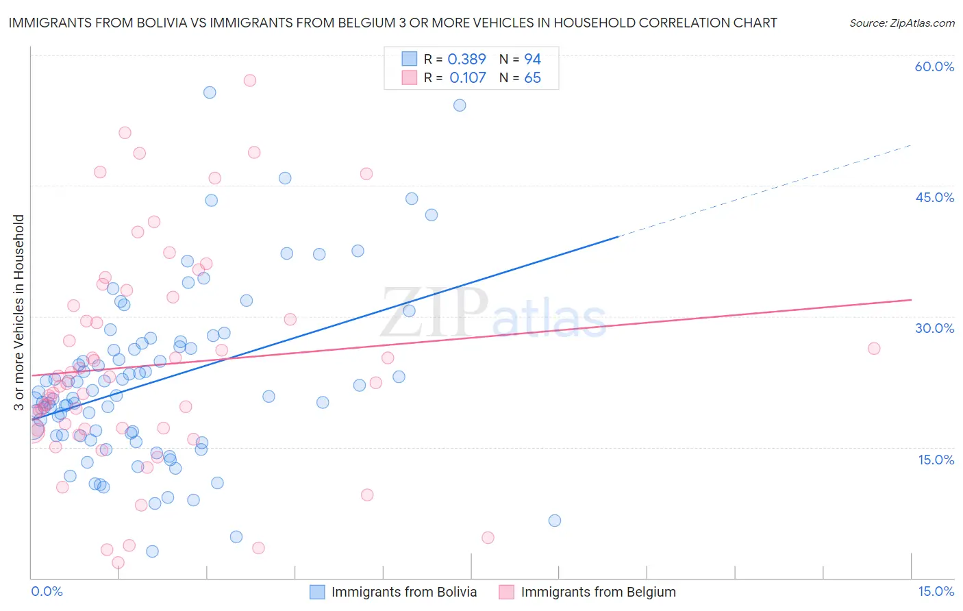 Immigrants from Bolivia vs Immigrants from Belgium 3 or more Vehicles in Household