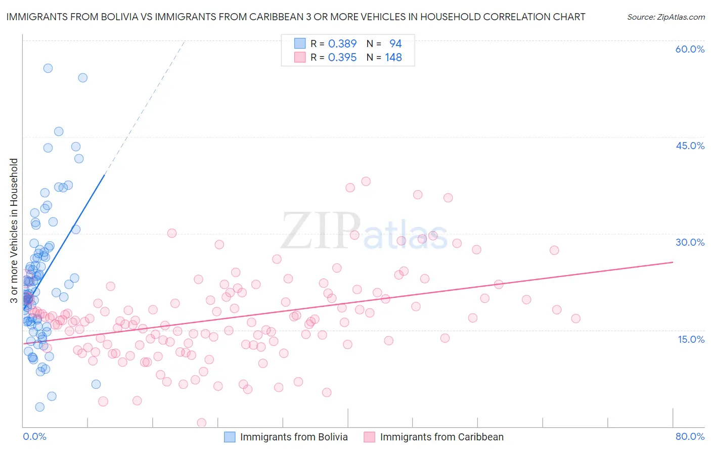 Immigrants from Bolivia vs Immigrants from Caribbean 3 or more Vehicles in Household