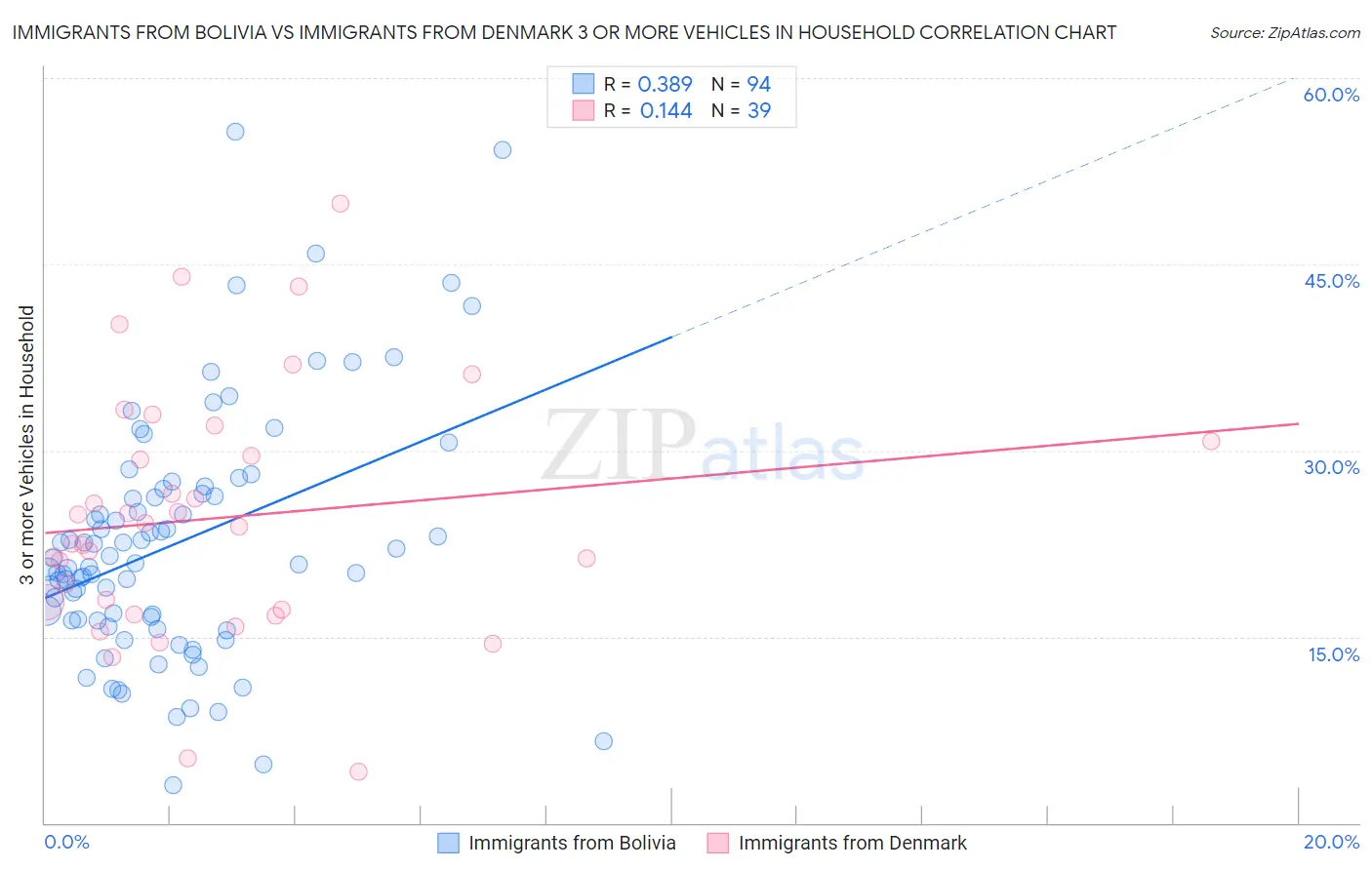 Immigrants from Bolivia vs Immigrants from Denmark 3 or more Vehicles in Household