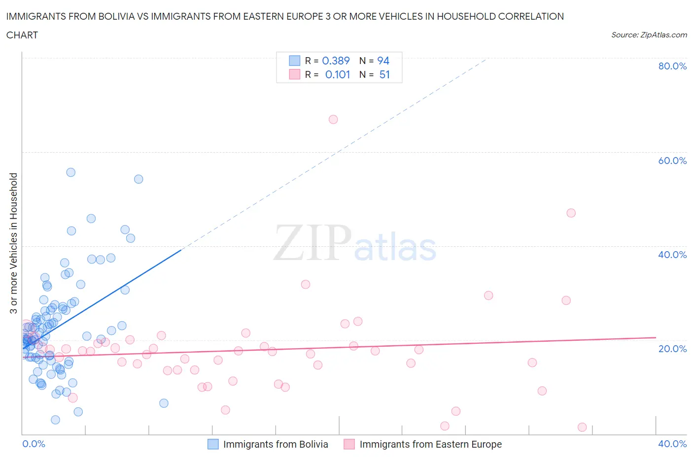 Immigrants from Bolivia vs Immigrants from Eastern Europe 3 or more Vehicles in Household