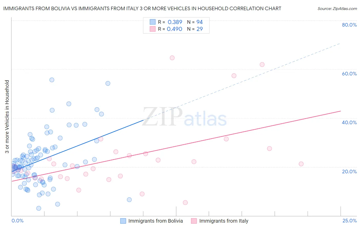 Immigrants from Bolivia vs Immigrants from Italy 3 or more Vehicles in Household