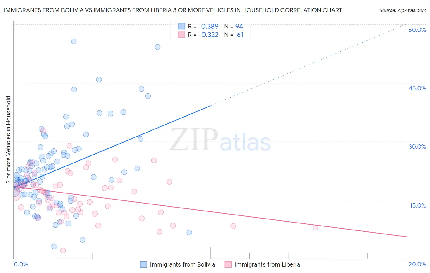 Immigrants from Bolivia vs Immigrants from Liberia 3 or more Vehicles in Household