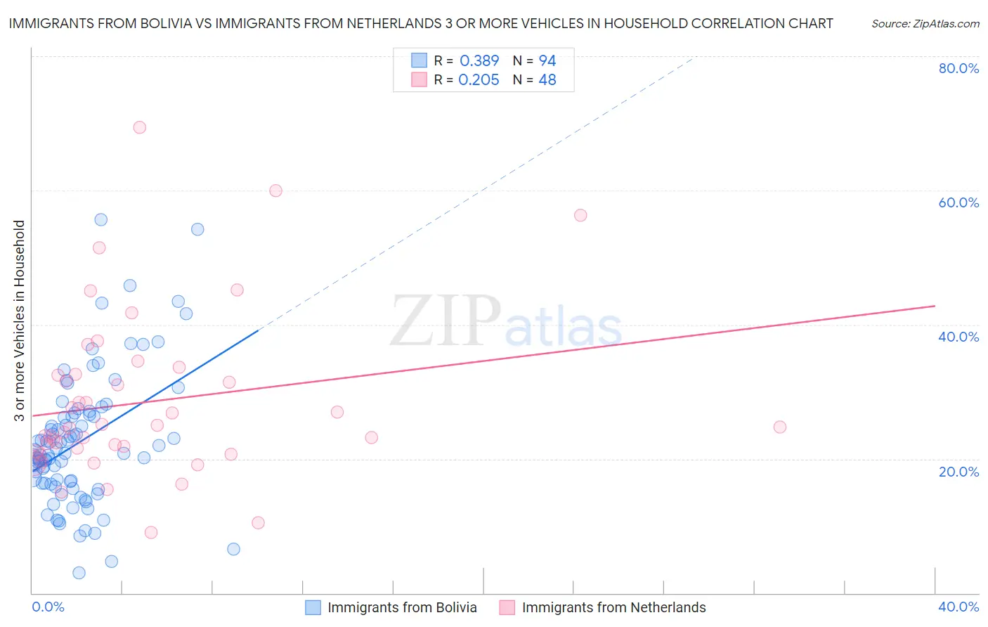 Immigrants from Bolivia vs Immigrants from Netherlands 3 or more Vehicles in Household