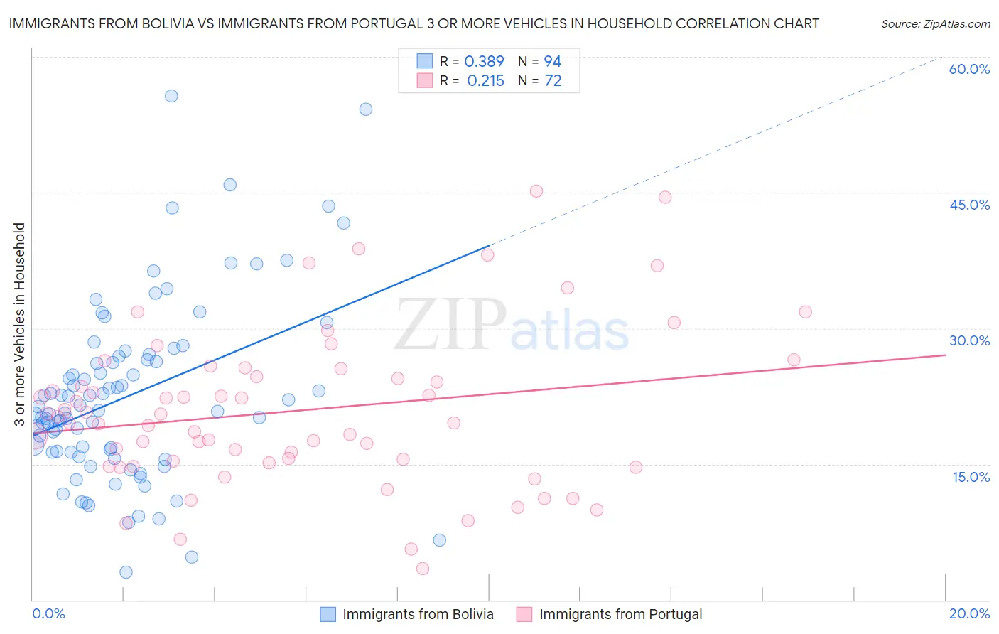 Immigrants from Bolivia vs Immigrants from Portugal 3 or more Vehicles in Household