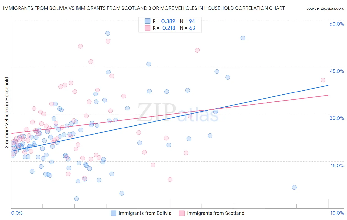 Immigrants from Bolivia vs Immigrants from Scotland 3 or more Vehicles in Household