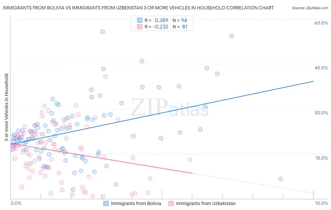 Immigrants from Bolivia vs Immigrants from Uzbekistan 3 or more Vehicles in Household