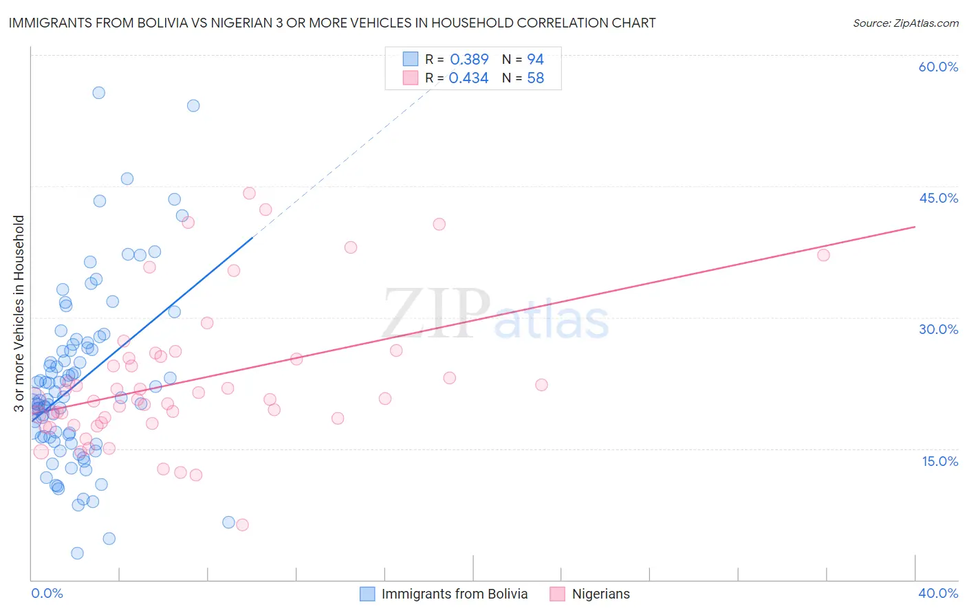 Immigrants from Bolivia vs Nigerian 3 or more Vehicles in Household