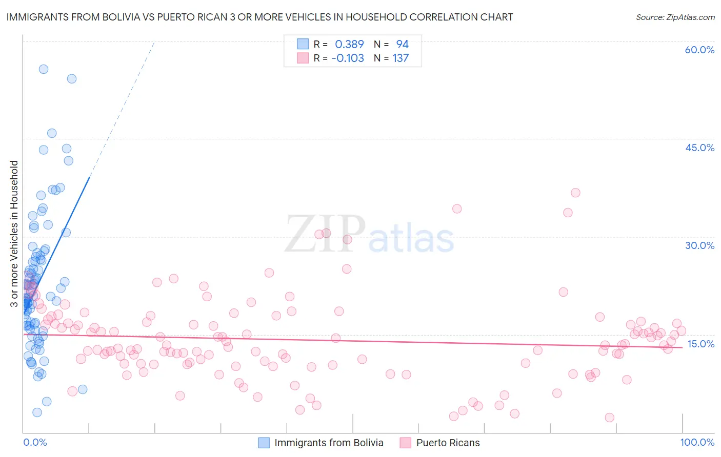 Immigrants from Bolivia vs Puerto Rican 3 or more Vehicles in Household
